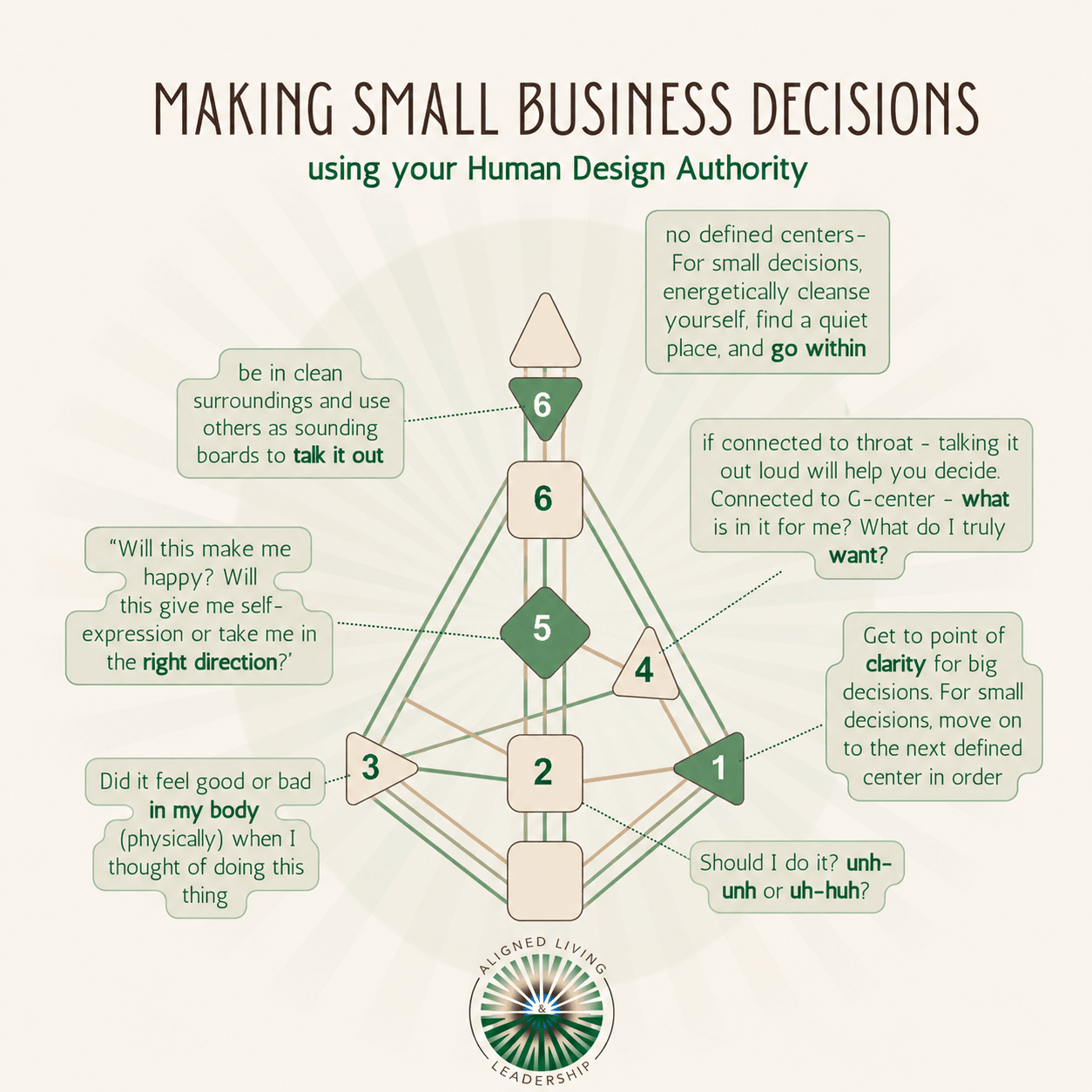 Flowchart with numbered steps guiding small business decisions using human-centered design, including listening, connecting, and testing ideas.